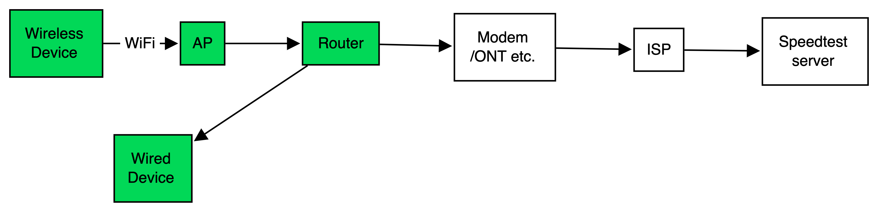 Speed test connection flowchart of four green boxes identifying your network and Firewalla to internet speed servers shown in white.