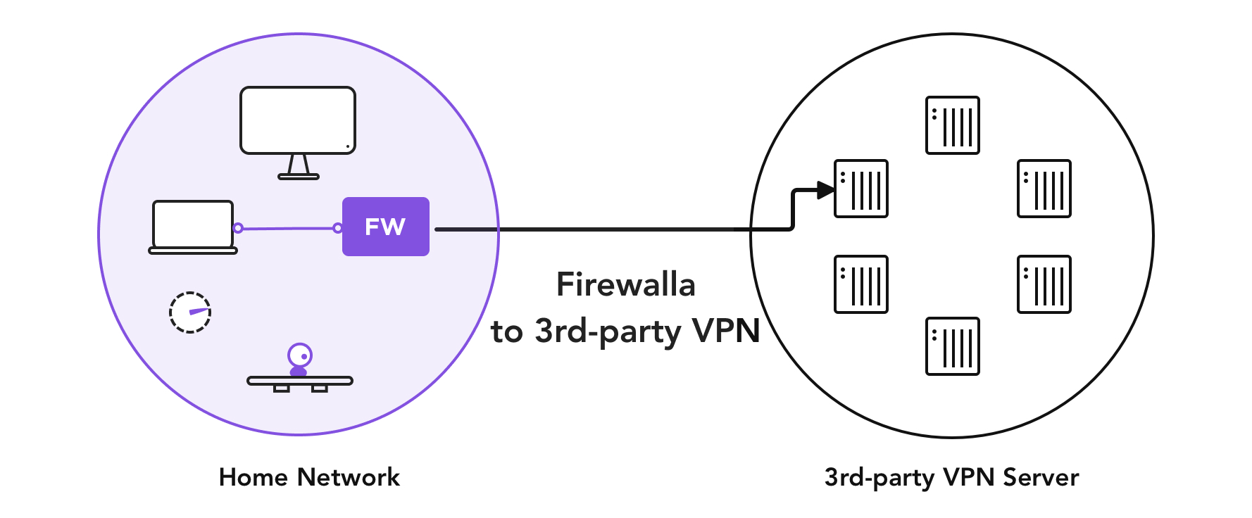 Firewalla Purple is connected to 3rd-Party VPN servers like protonvpn.com