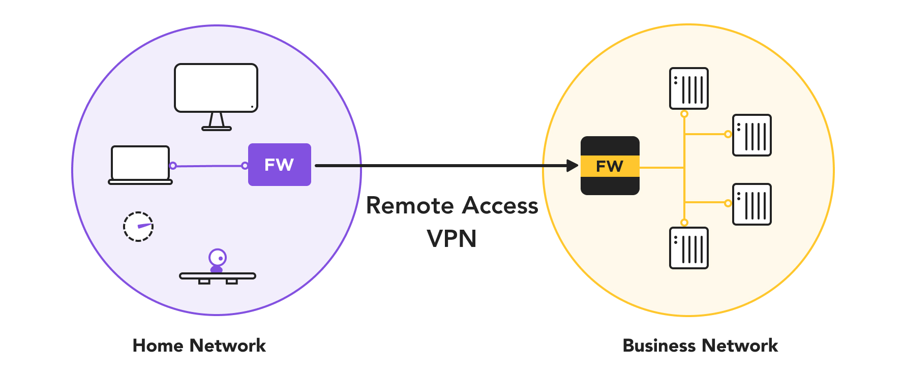Firewalla Purple connected through Remote Access VPN to Firewalla Gold's Business Network