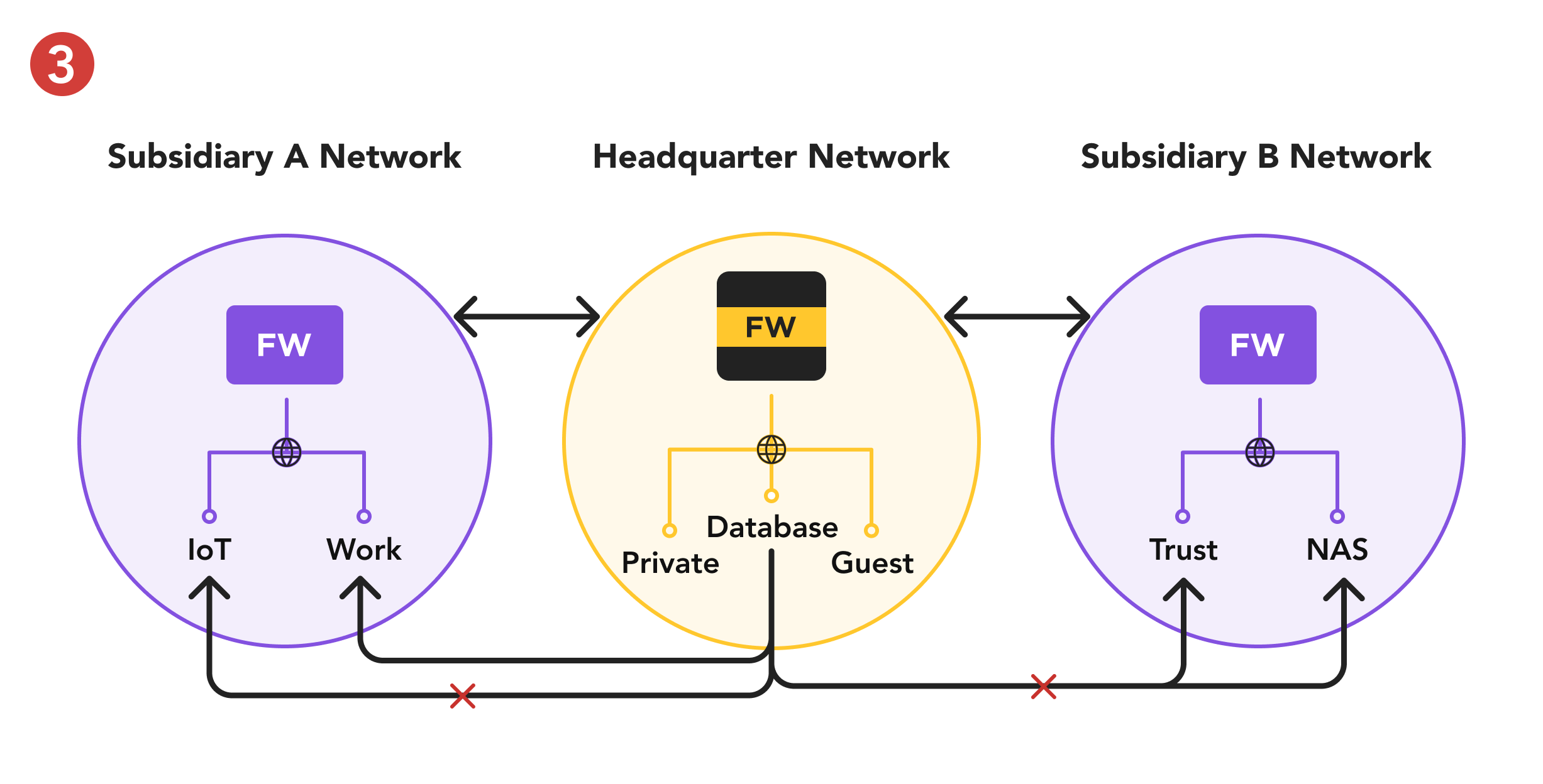 Site to Site VPN - Headquarter Network with Database only being only able to access the Work in Subsidiary A.
