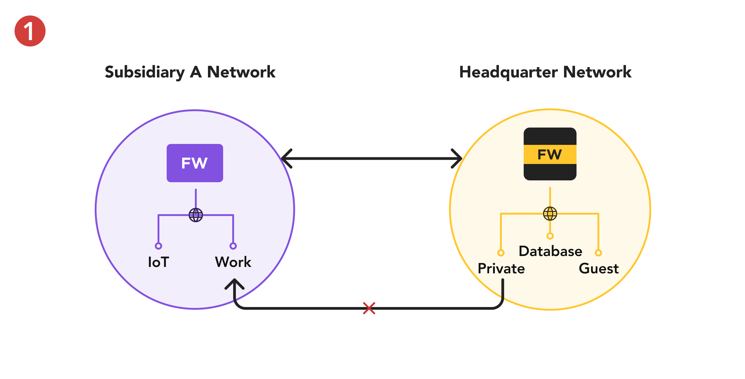 Site to Site VPN - Headquarter Network with Private being block to the Work connection to Subsidiary A.
