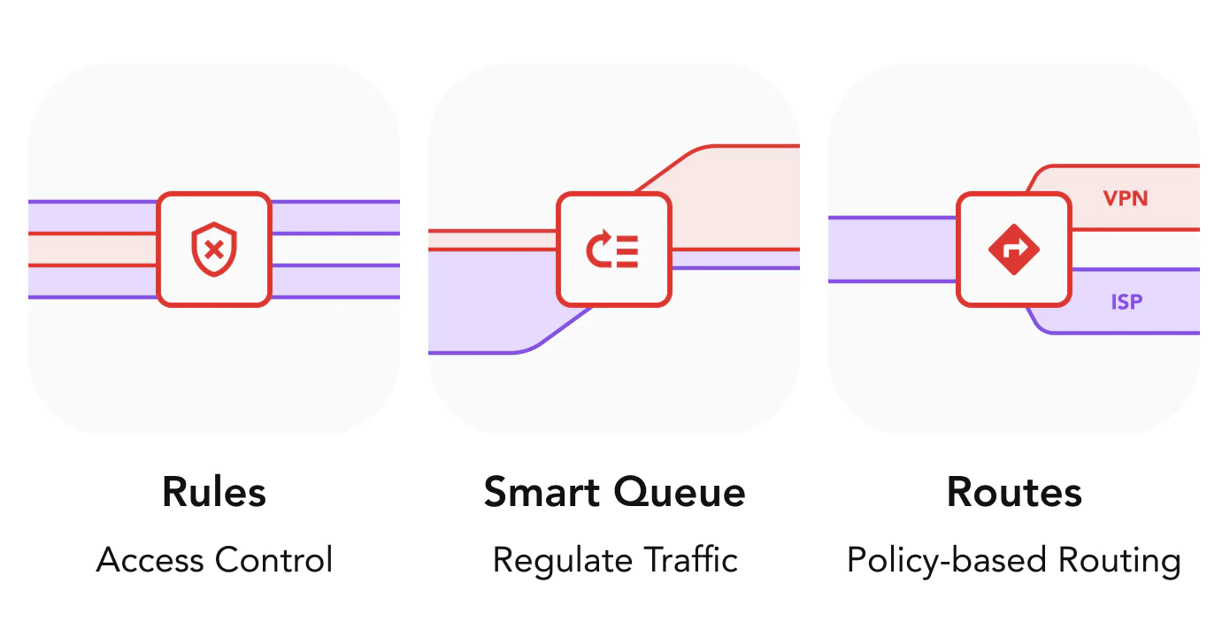 A better network features smart traffic management with rules, routers, and smart queues