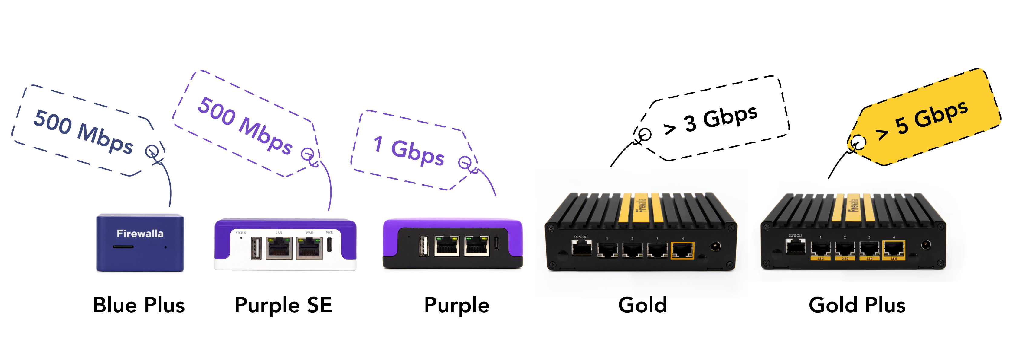 Firewalla product lineup comparison by maximum Gbps