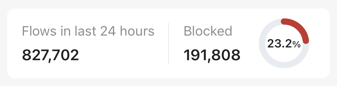 Highlight the blockings statistics and shows the number of flows in the last 24 hours which is 827,702 flows and how many have been blocked which is 191,808 flows which is 23.2% of all flows.