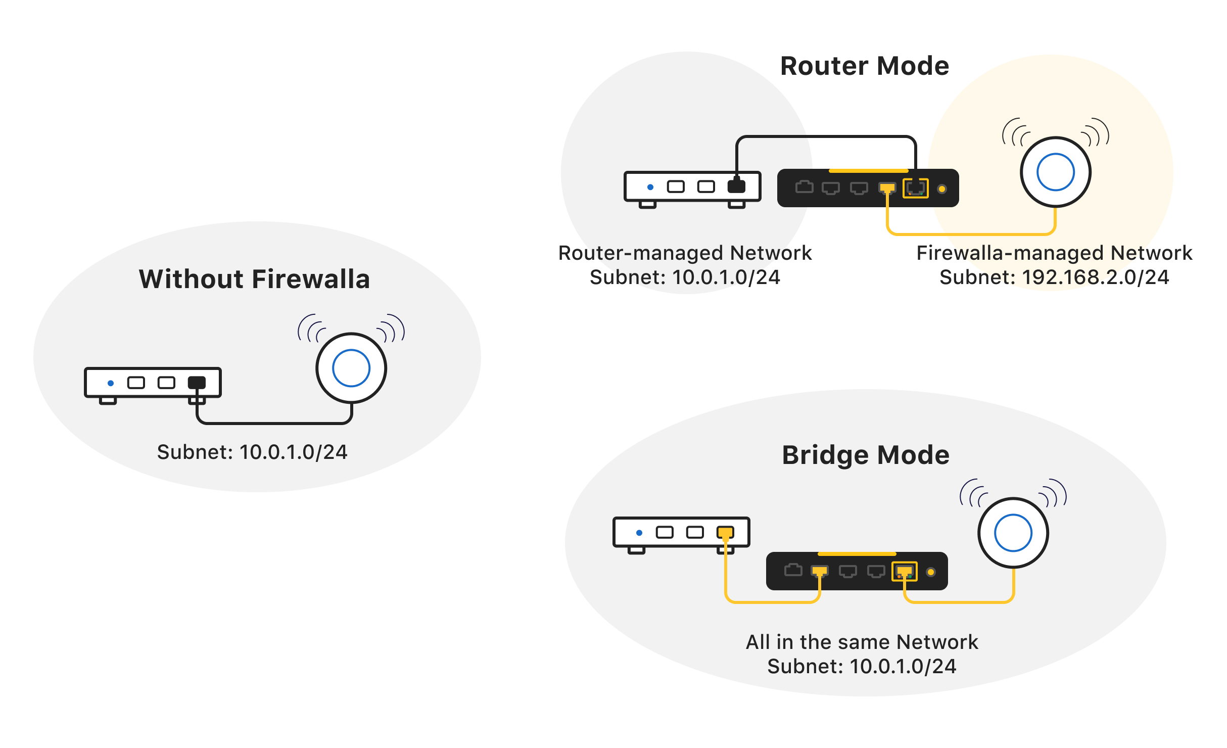 Firewalla Gold and Purple series boxes placed between your router and access points to act as your firewalla/IPS/IDS inline to your network traffic