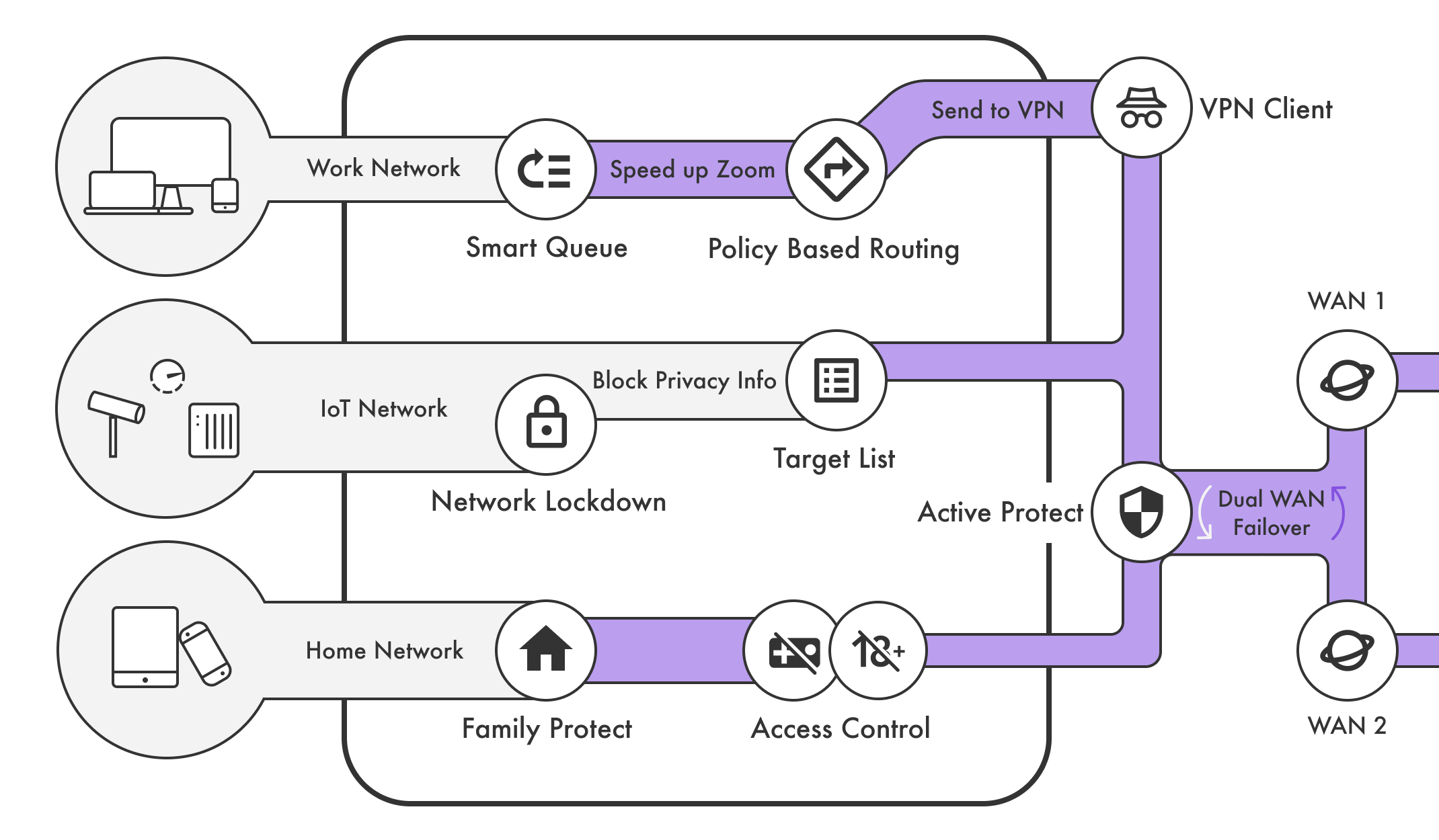 Diagram of Work Network, IoT Network and Home Network