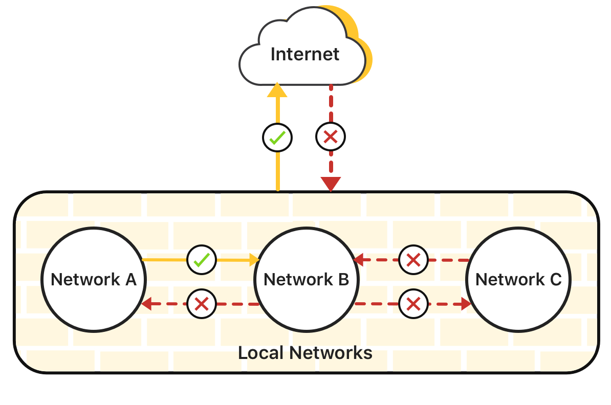 Diagram showing Internet and network flows of allowed and blocked traffic