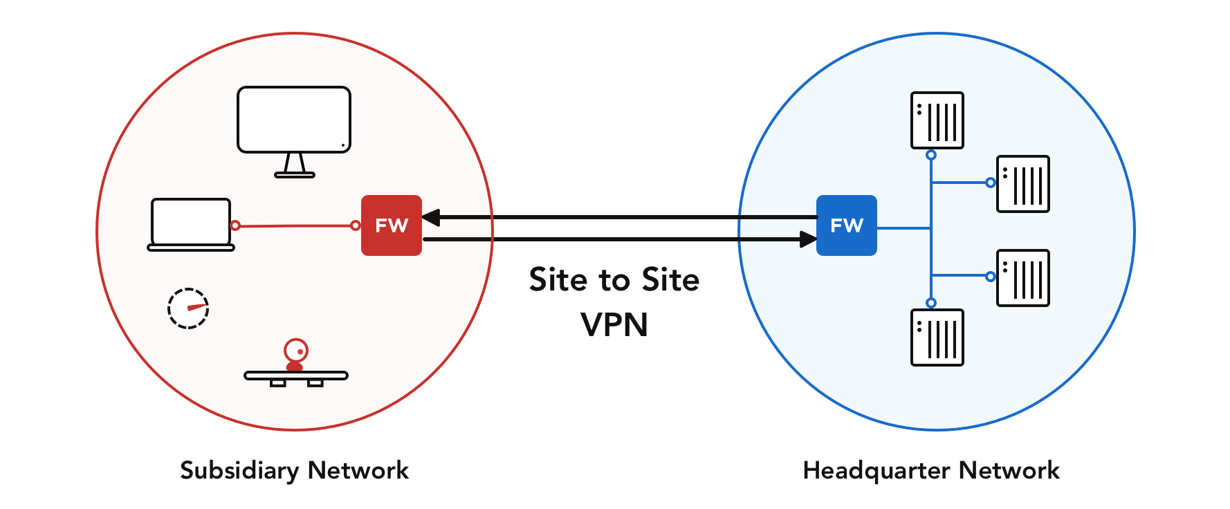 Diagram of a Site to Site VPN connection between a Subsidiary and Headquarter network