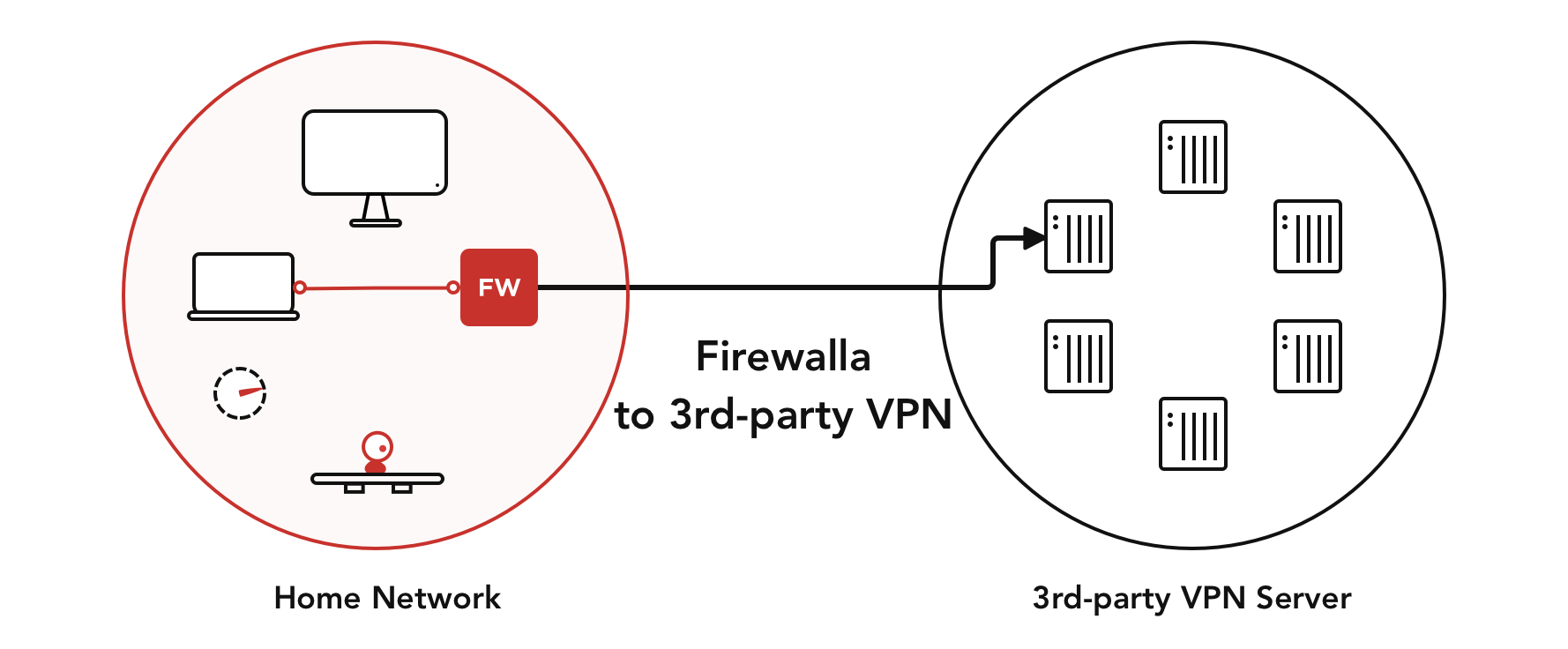 Diagram of 3rd Party VPN connection between a Home network and 3rd-party VPN server