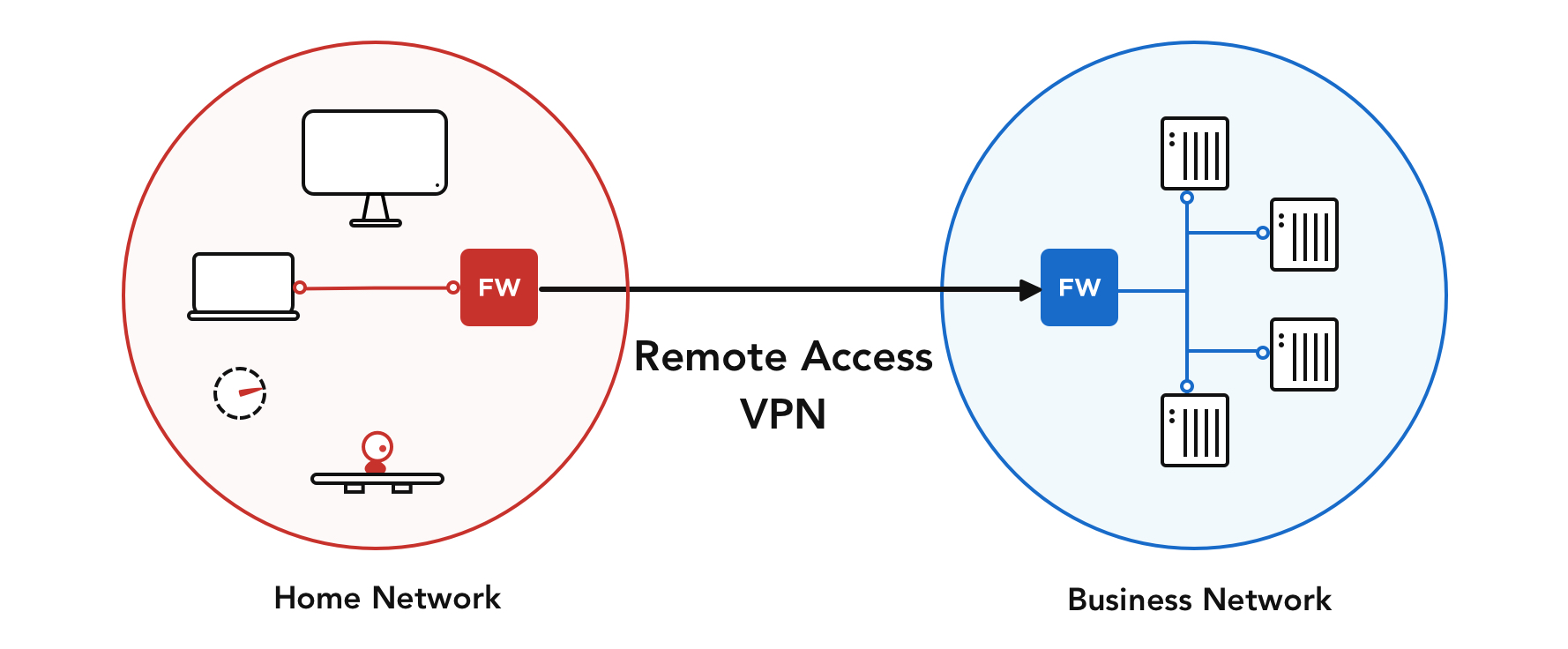 Multiple firewalla devices can setup remote access VPN from home to business networks