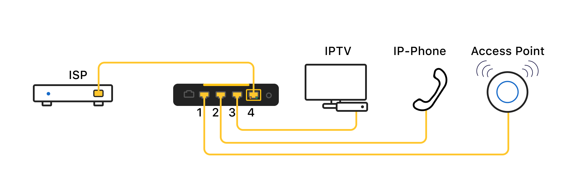 Firewalla Gold with set up VLANs for IPTV, Phone, and Access Points
