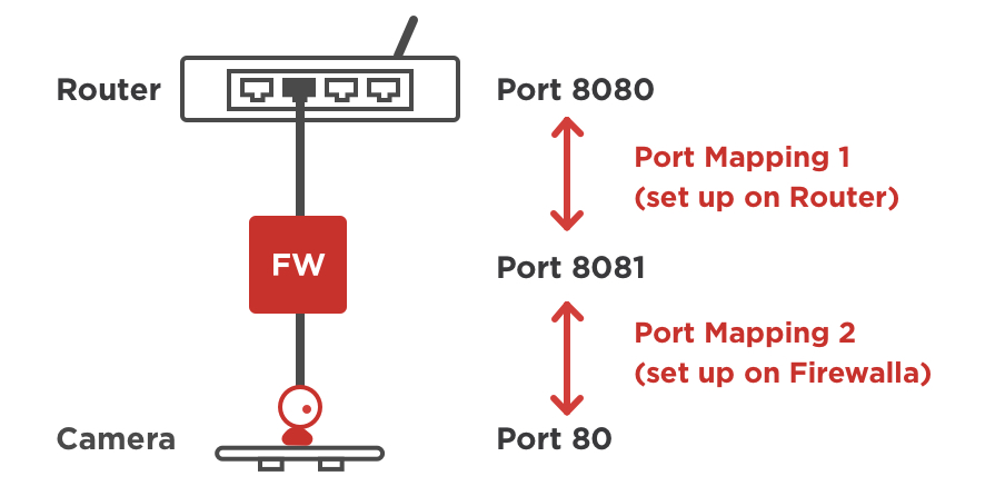 Port forwarding diagram of Router connected to Firewalla connected to Camera. Router to Firewalla requires Port Mapping 1 (set up on Router) Port 8080 to Port 8081. Firewalla to Camera requires Port Mapping 2 (set up on Firewalla) Port 8081 to Port 80.