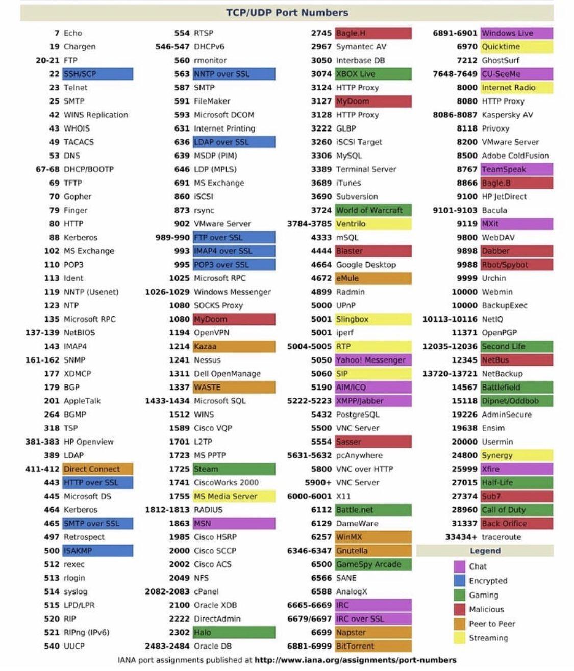  Easy reference to well-known open port numbers.