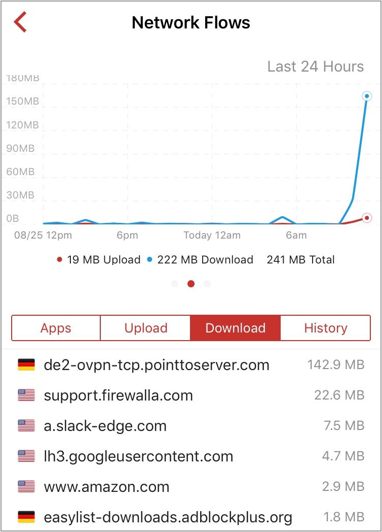 VPN Usage tracked with Firewalla Top Graph over the last 24 hours. Filter by Apps, Upload, Download, and History data.