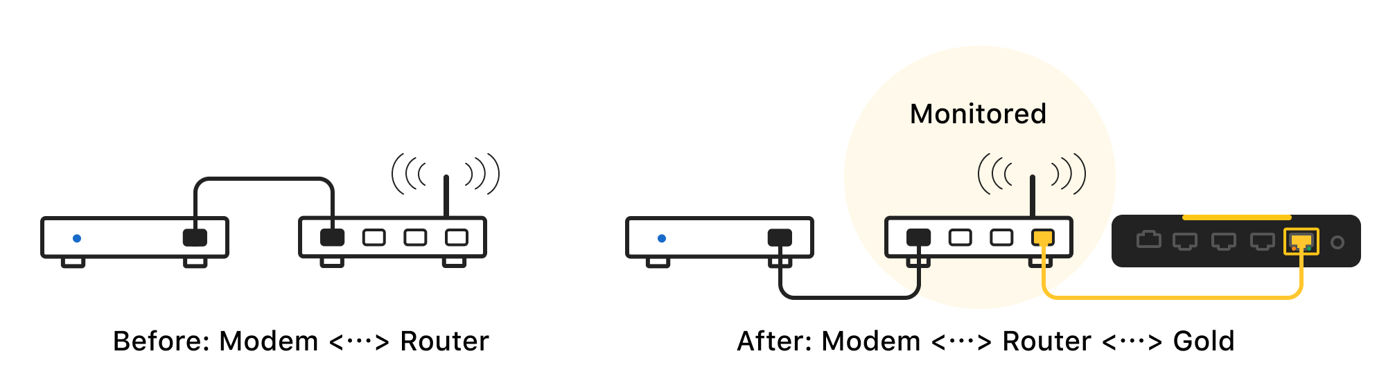 Firewalla Gold used in simple mode connected in Modem > Router > Gold