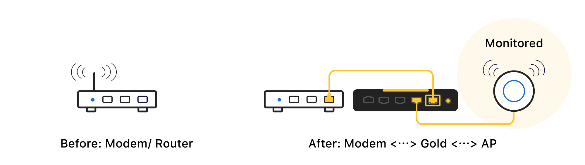 Firewalla Gold used in router mode between modem and WiFi access point