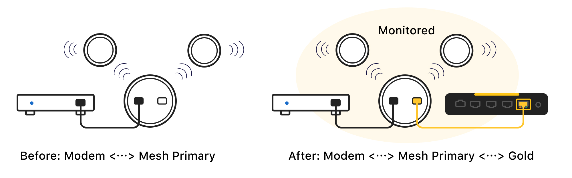 Firewalla Gold is used in simple mode connected in Modem > Mesh Primary > Gold