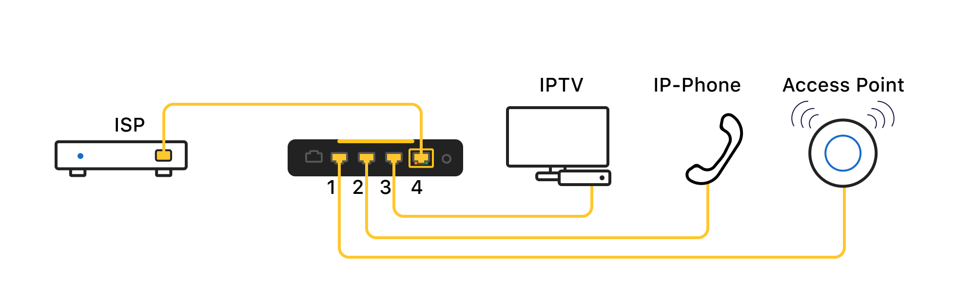 Firewalla Gold series: Triple Play VLAN – Firewalla