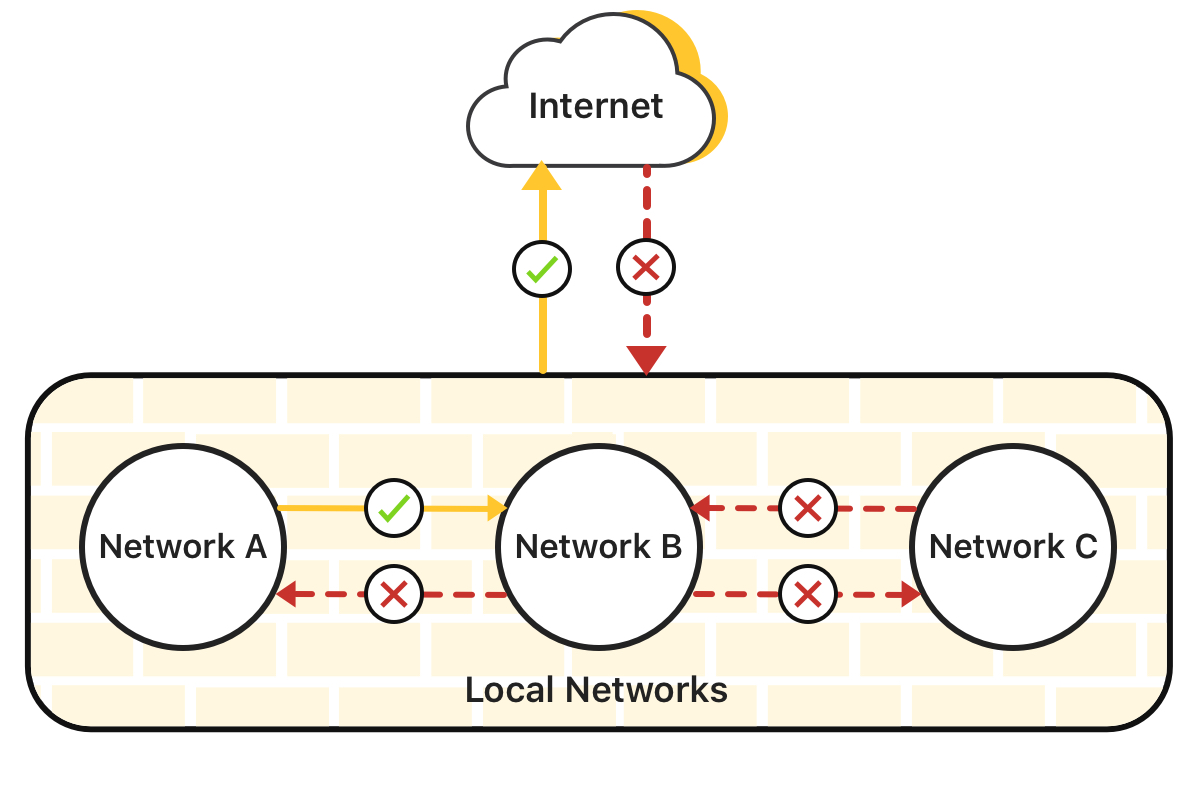 Setup isolated server subnets with Firewalla