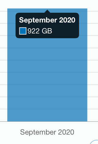 Example Data Usage: September 2020 922GB used