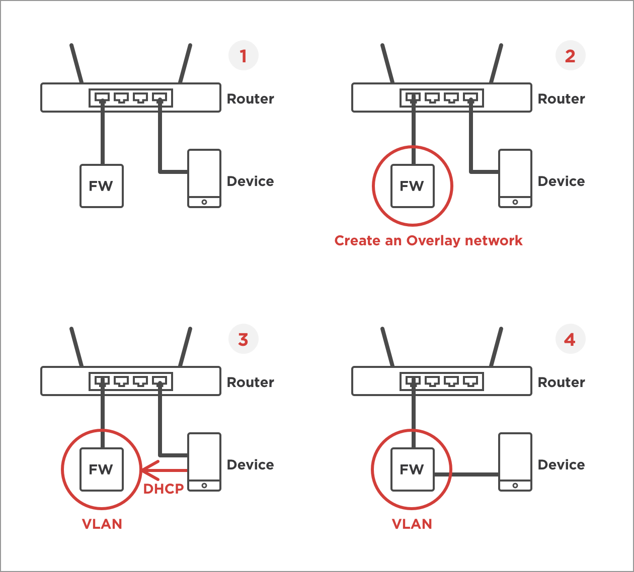 Firewalla + Router DHCP Server Diagram
