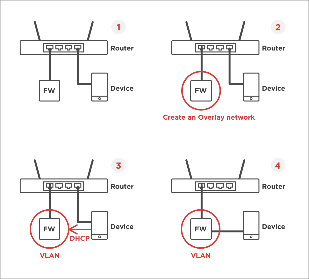 Firewalla DHCP mode creates another network over the existing network