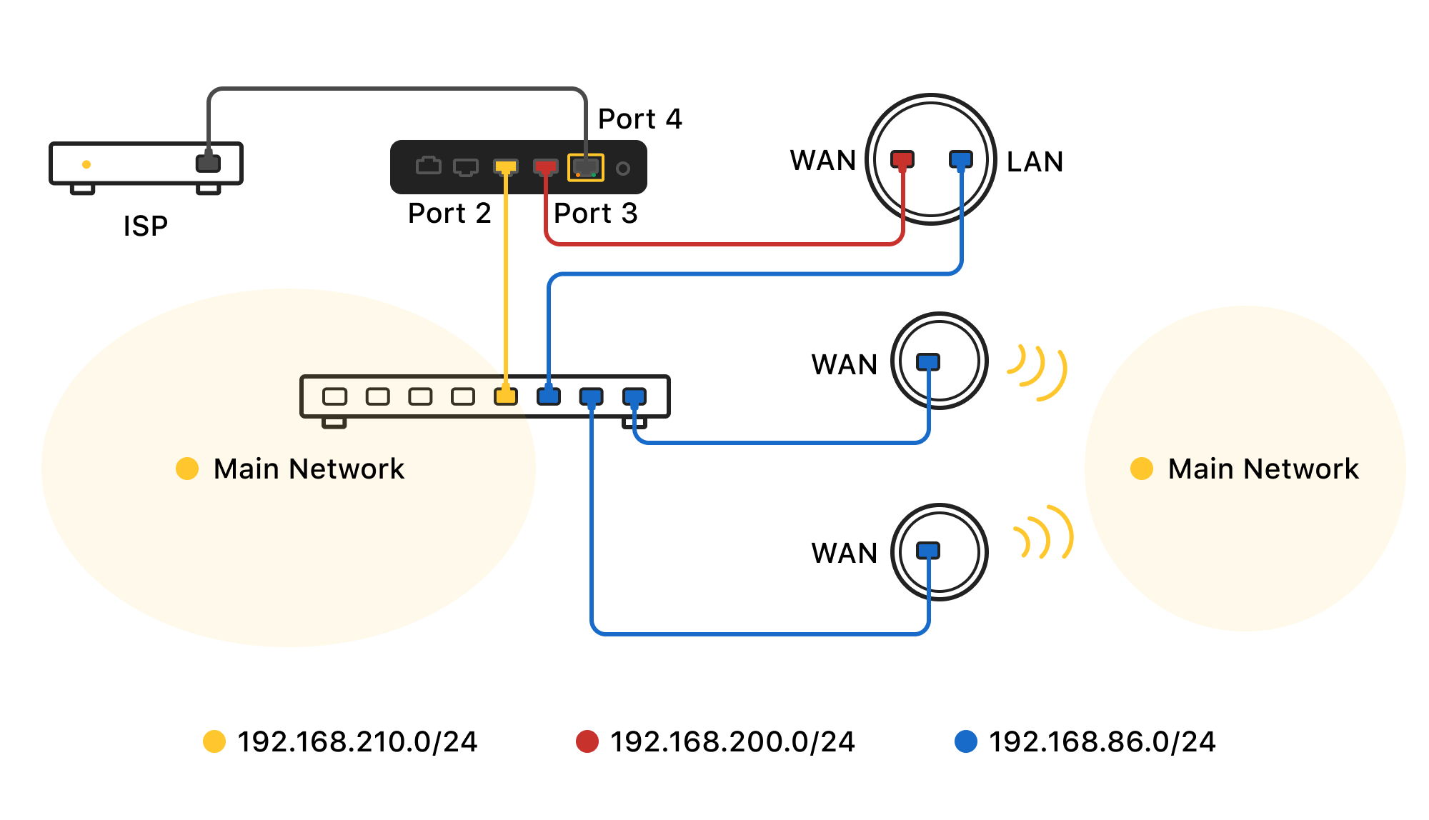 Solution 2: Wired Backhaul - Firewalla Gold - Google Wifi or Nest Wifi Mesh Network