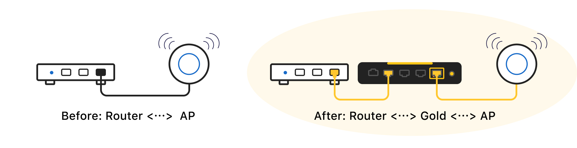 Firewalla Gold used in bridge mode between router and WiFi access points