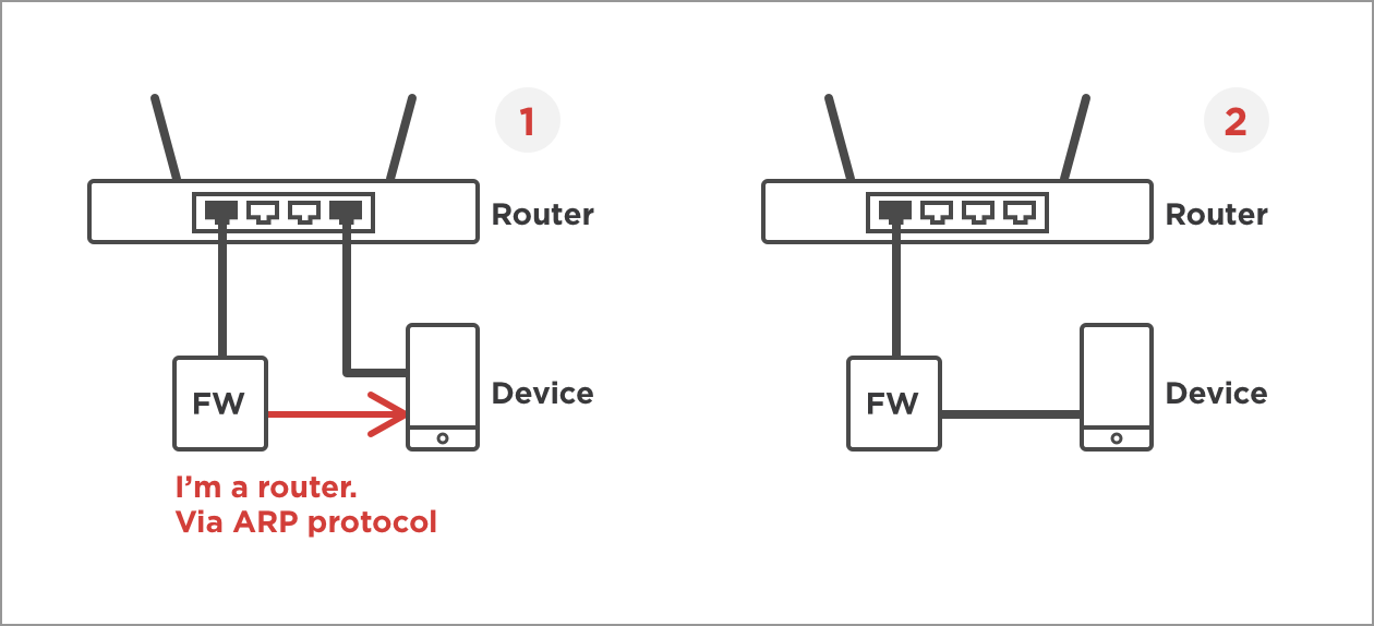 Firewalla simple mode uses the ARP protocol to route traffic virtually