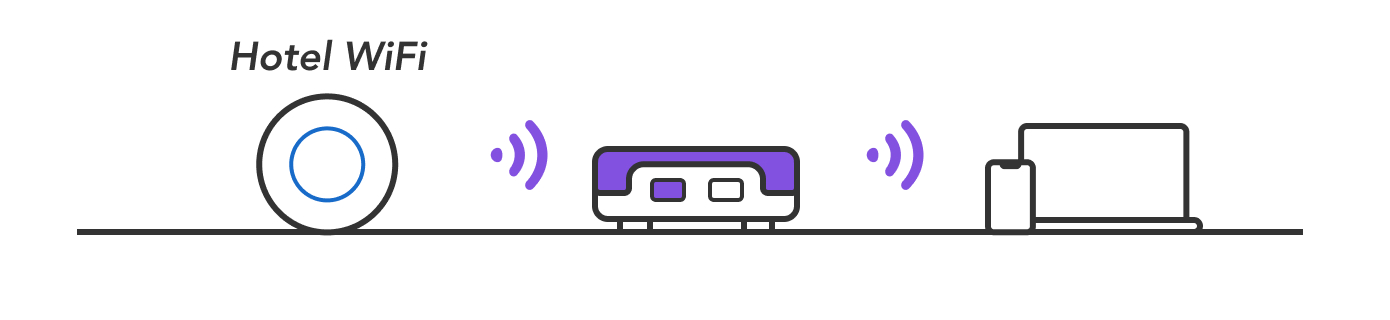 Purple WIFI used to maintain policies, VPN connections, and more