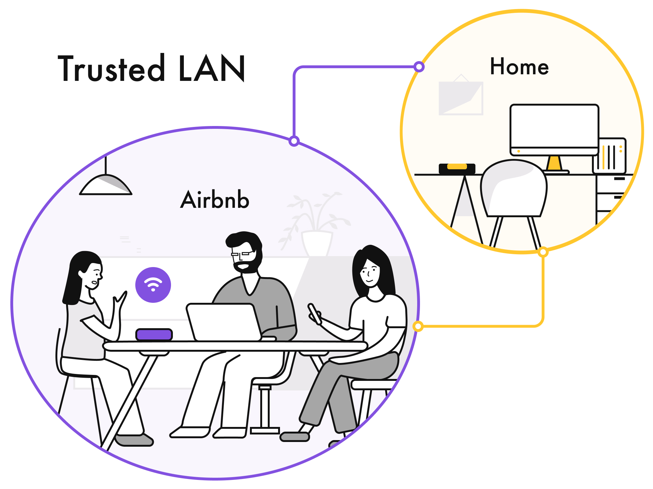 You need a trusted shared LAN when traveling, using public WiFi, or co-working space