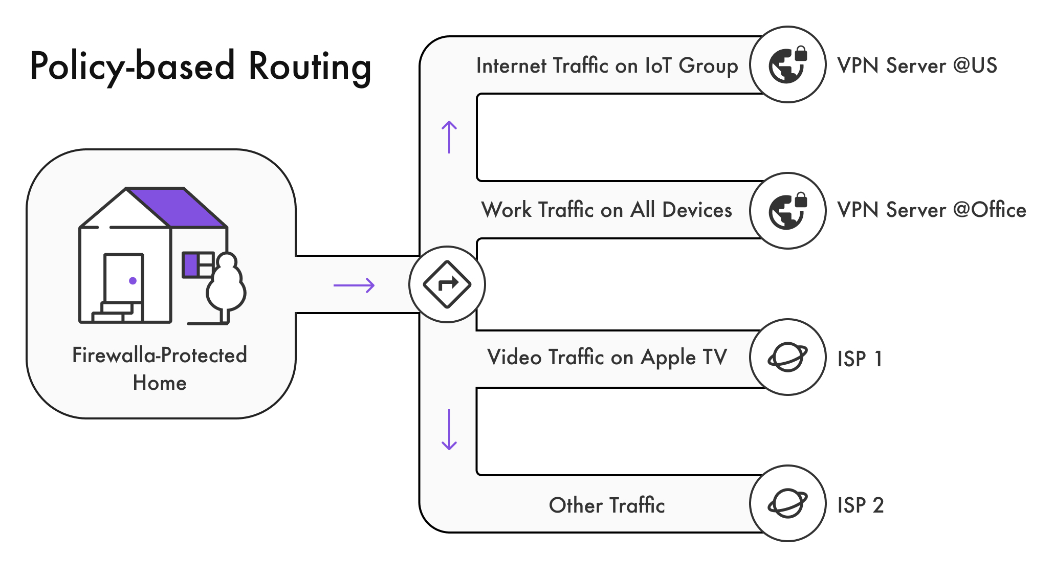 Firewalla Policy Based Routing Diagram Example