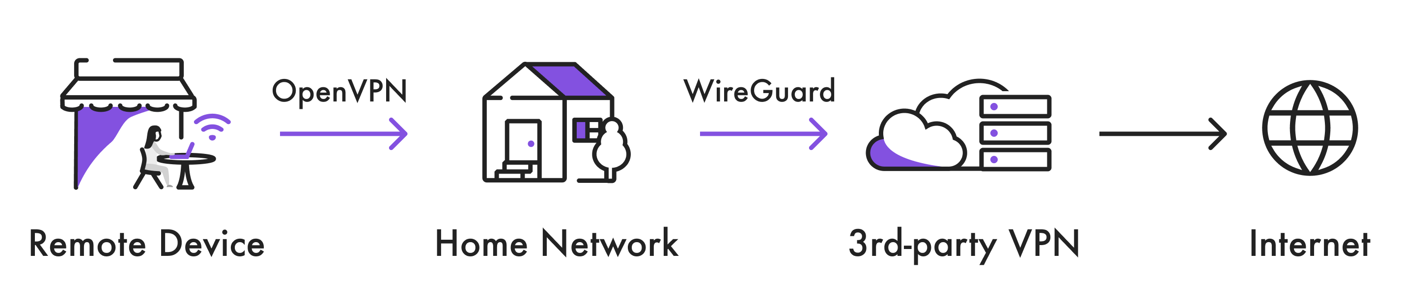 VPN to VPN connection via remote devices to home network