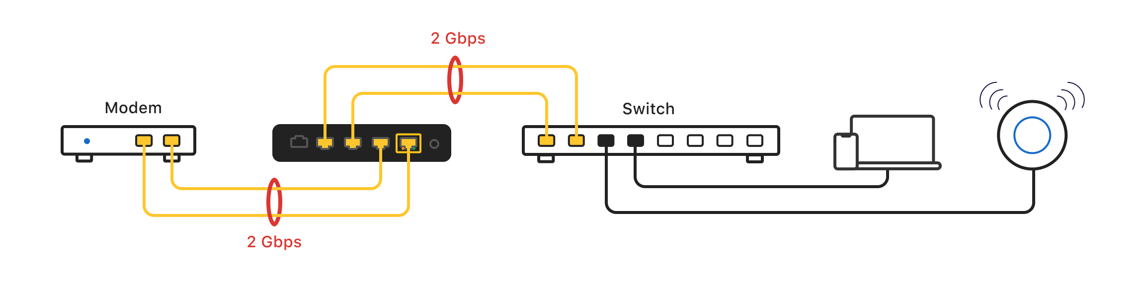 Link aggregation groups to increase internet speed diagram