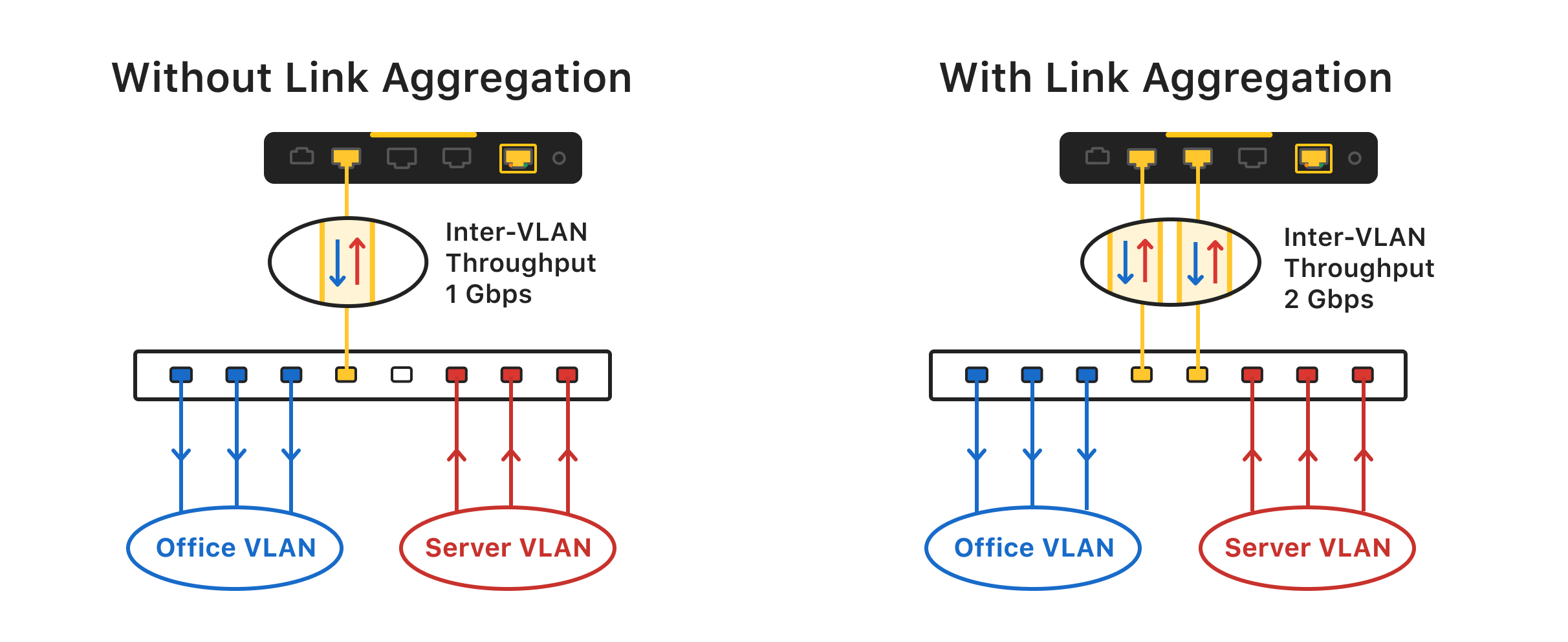 VLAN with and without link aggregation groups