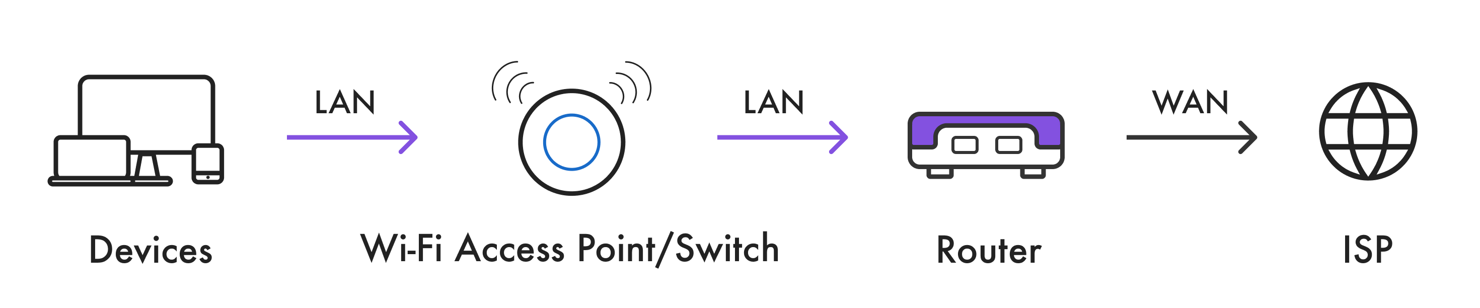 Test packet loss diagram with Devices, LAN right directional arrow, Wi-Fi Access Point/Switch, LAN right directional arrow, Firewalla Purple router box, WAN right directional arrow, ISP Globe Icon.