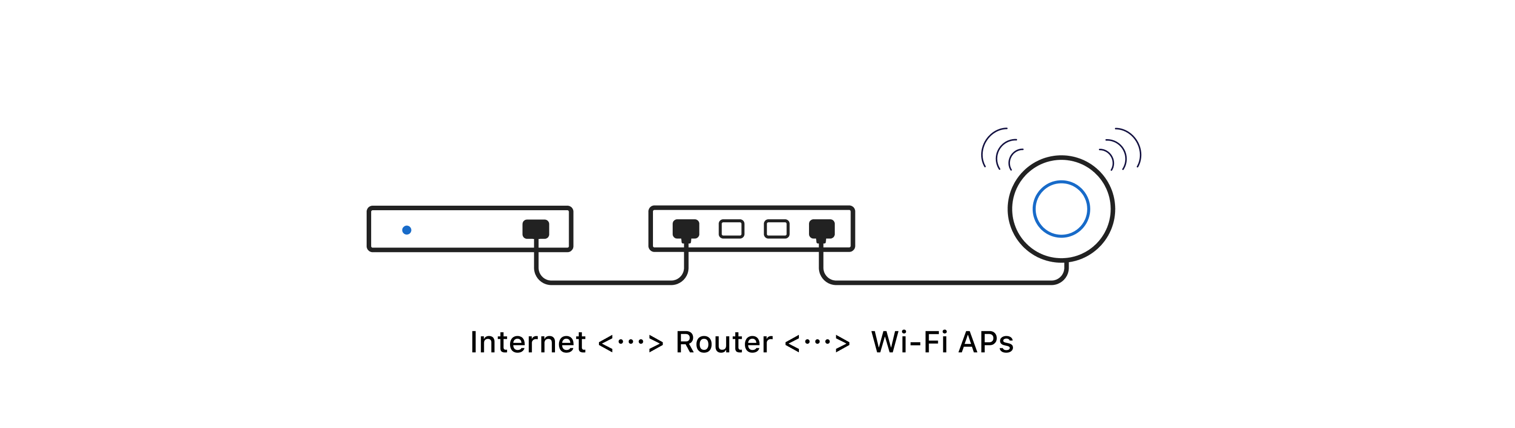 Basic Network Diagram featuring Internet, Router, and WiFi APs
