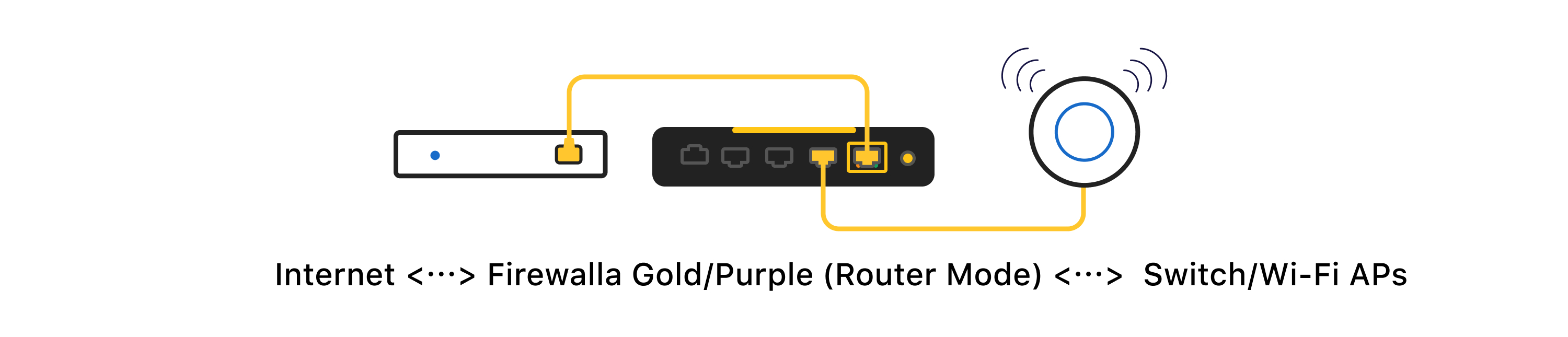 Firewalla Gold diagram featuring Internet, Gold/Purple in Router Mode, and Switch/WiFi Aps