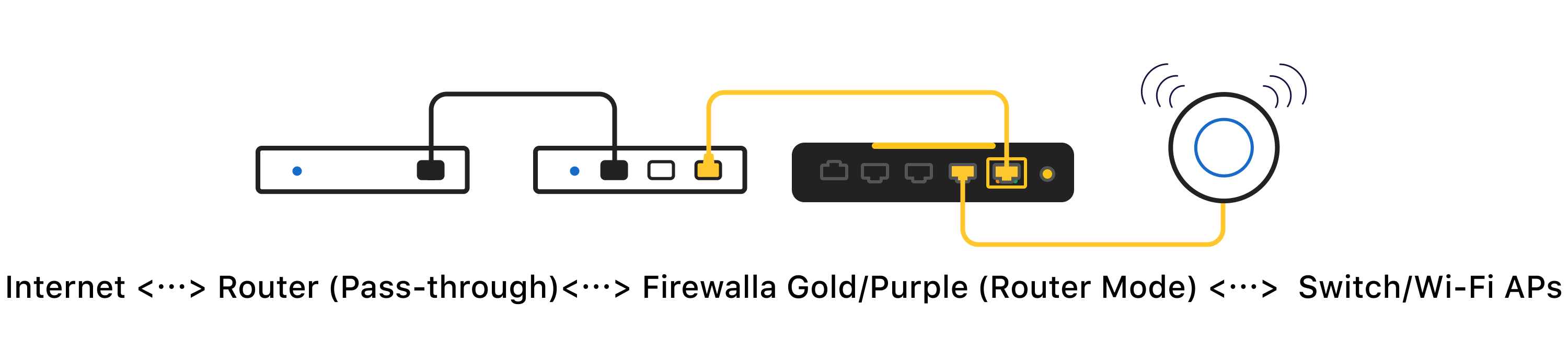 Firewalla Gold diagram featuring Internet, AT&T Router in passthrough mode, Gold/Purple in router mode, and Switch/WiFi APs