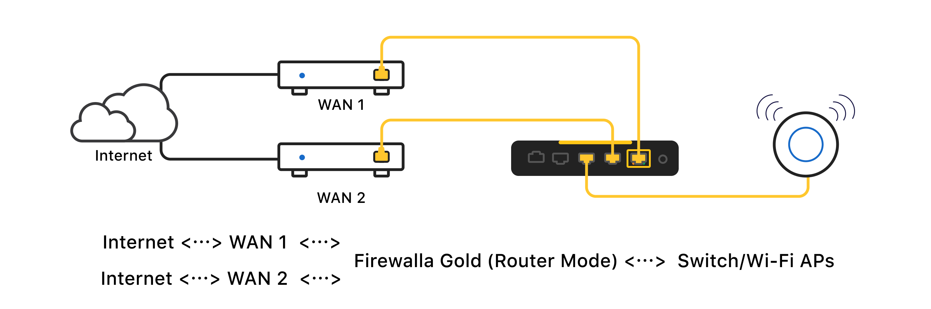 Multiple WAN configuration with Firewalla Gold in Router Mode connected to switch or WiFi access points