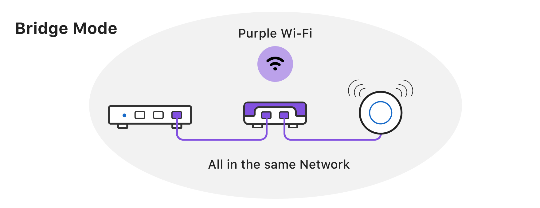 Firewalla Purple Wi-Fi access point used in Bridge Mode
