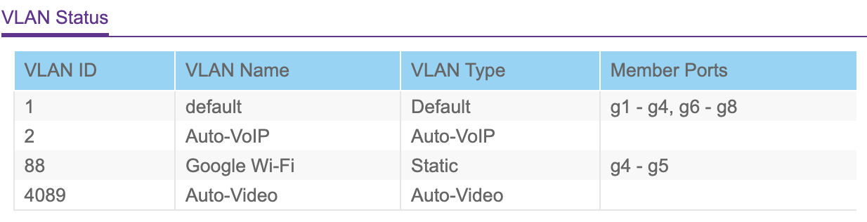 Firewalla Purple Google Mesh VLAN Status