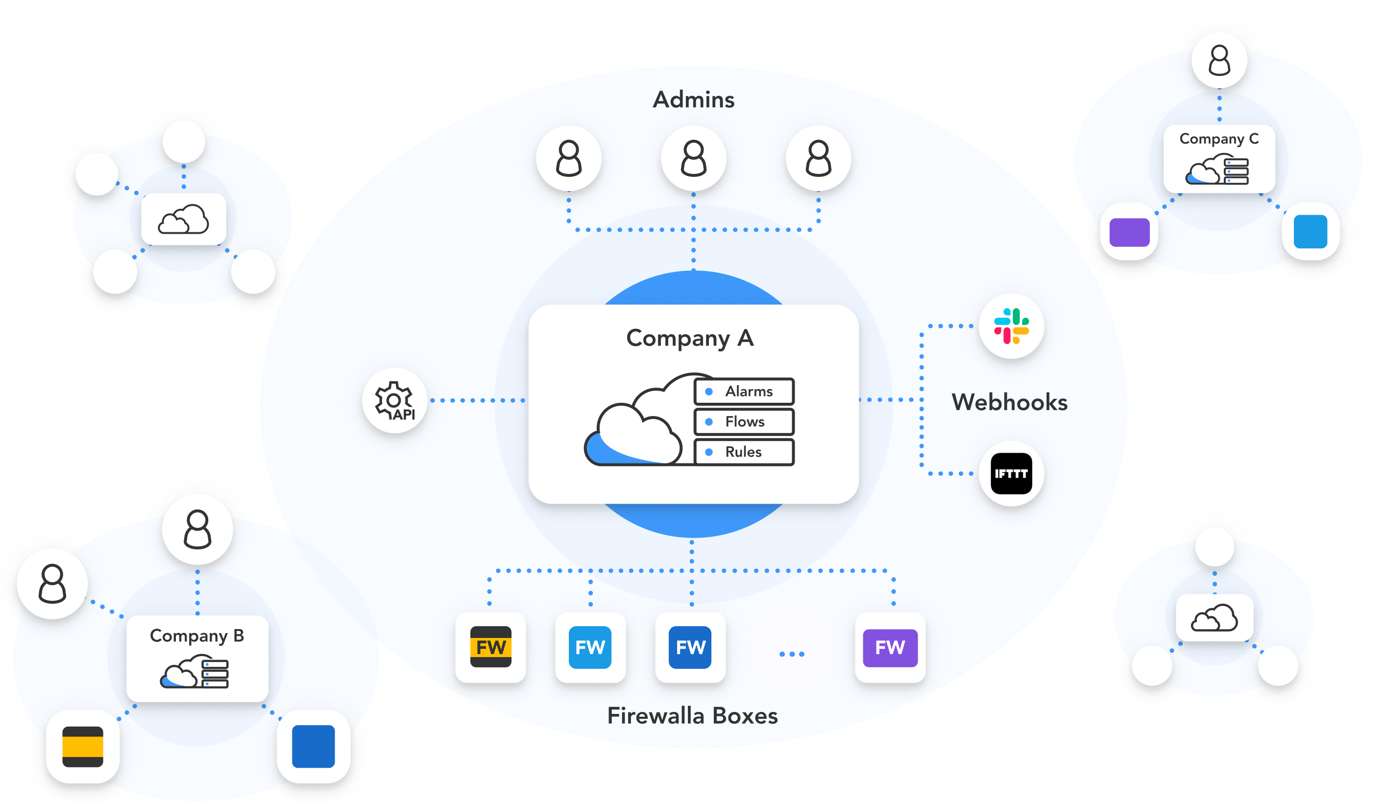 Example Firewalla MSP Portal diagram example