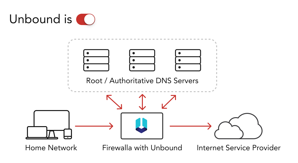 Unbound Toggle 'ON'. Home Network connected to Firewalla with unbound connected to ISP. Root/Authoritative DNS Servers connected to Firewalla with Unbound.