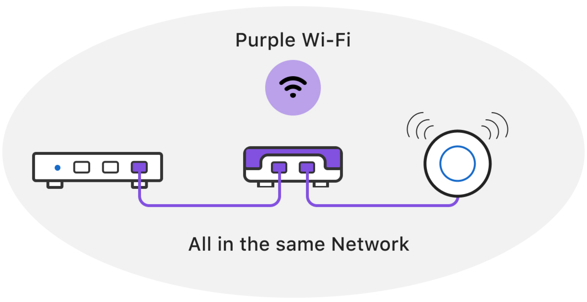 Firewalla Purple recommended configuration, router connected to the LAN port and WAN port goes to the switch or access point