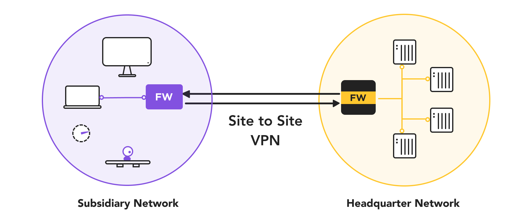 Site to Site VPN established with Purple and Gold Plus Firewalla routers, such as a client-side network and a server-side network.
